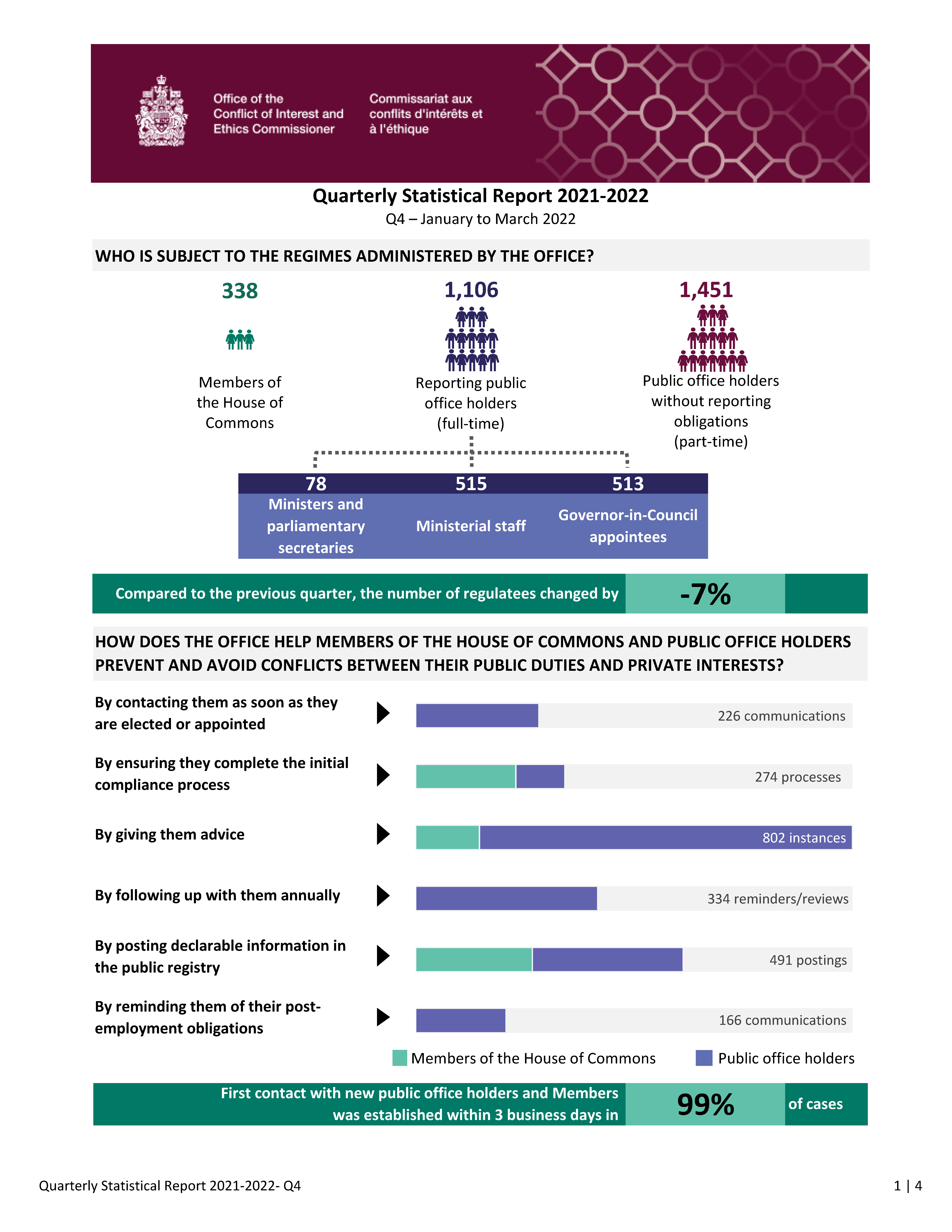 Quarterly Statistical Report Q4 2021-2022