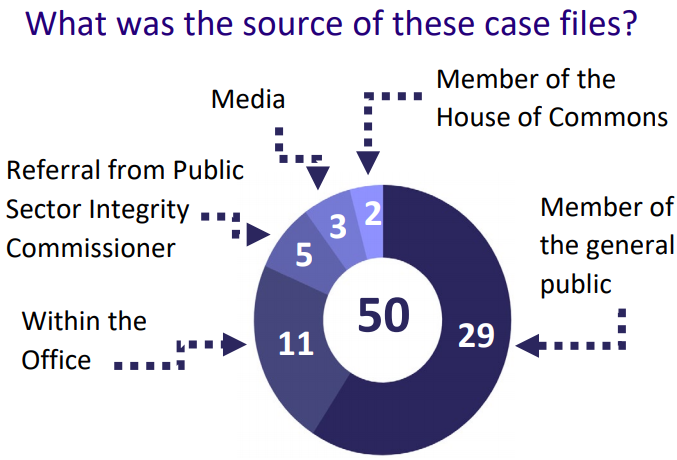 Statistical graphic describing the sources of concerns raised in 2019-2020