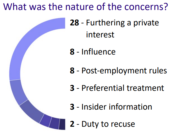 Statistical graphic describing the nature of concerns raised in 2019-2020