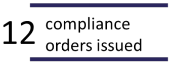 12 compliance orders were issued in 2019-2020