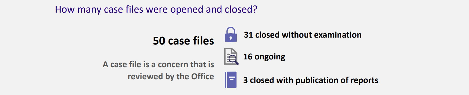 Image describing the number of case files opened and closed under the Act in 2019-2020