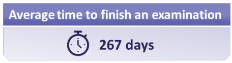 The average time to finish an examination is 267 days