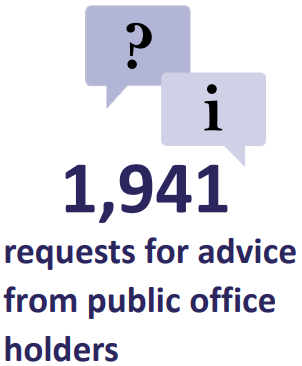 1,941 requests for advice by public office holders in 2019-2020