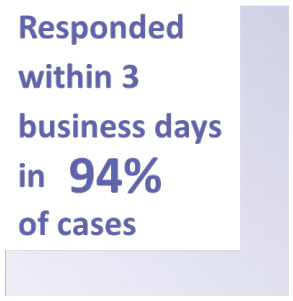 Image describing the service standard achievement for responding to requests for advice