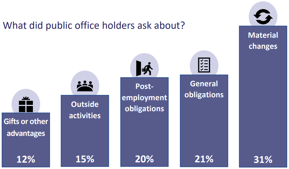 Statistical graphic comparing the types of direction and advice given to public office holders in 2019-2020