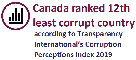 Canada ranked as the 12th least corrupt country according to Transparency International’s Corruption Perceptions Index 2019