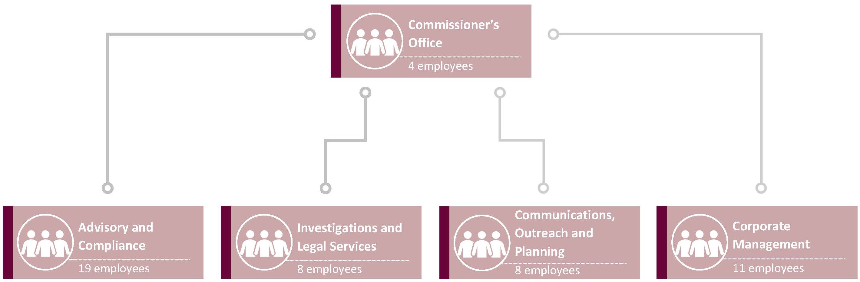 Organizational chart describing the distribution of positions in the Office