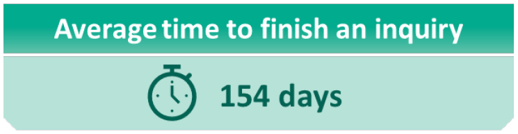 The average time to finish an inquiry is 154 days