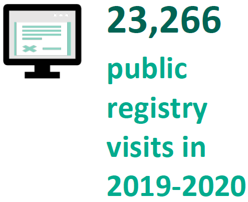 23,266 public registry visits in 2019-2020