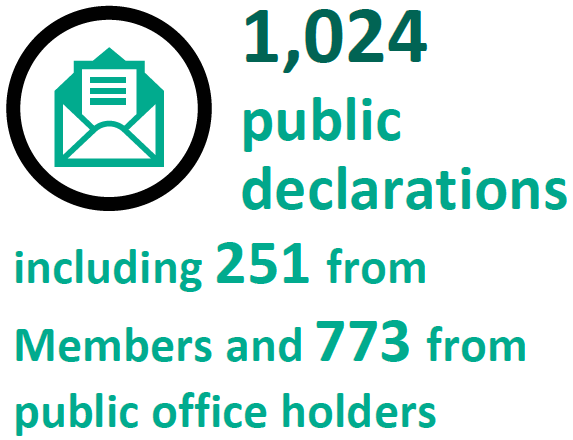 1,024 public declarations, including 251 from Members and 773 from public office holders