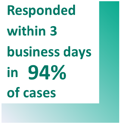 Image describing the service standard achievement for responding to requests for advice