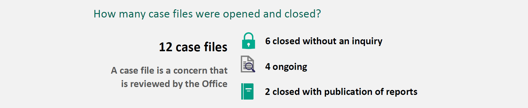 Image describing the number of case files opened and closed under the Code in 2019-2020