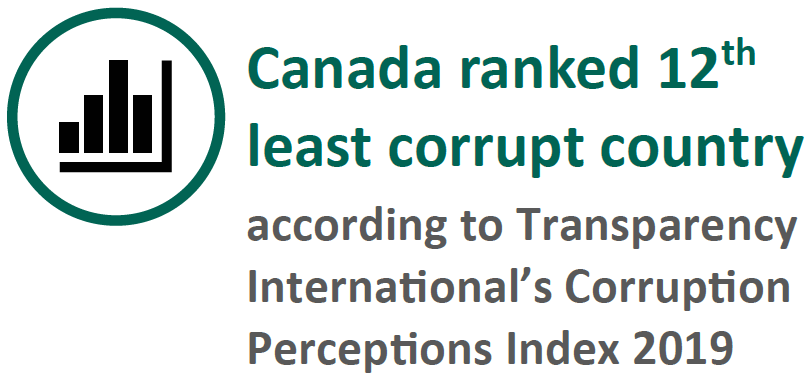 Canada ranked 12th least corrupt country according to Transparency International’s Corruption Perceptions Index 2019