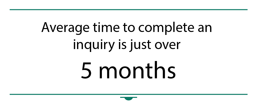 Average time to complete an inquiry is just over 5 months 1 failure to sign a Summary Statement within 120 days of appointment