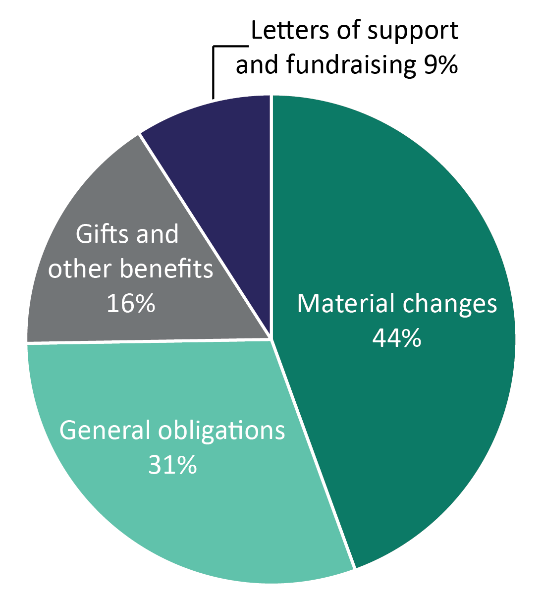 Statistical graphic comparing the types of direction and advice given to Members in 2020-2021