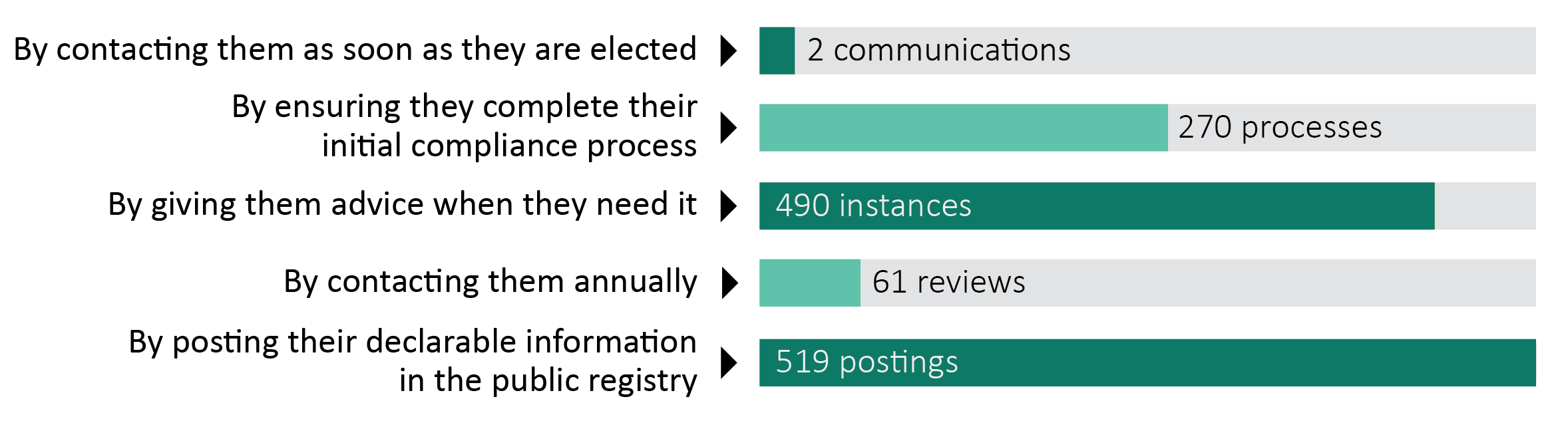 Statistical graphic describing assistance provided to Members of the House of Commons in 2020-2021