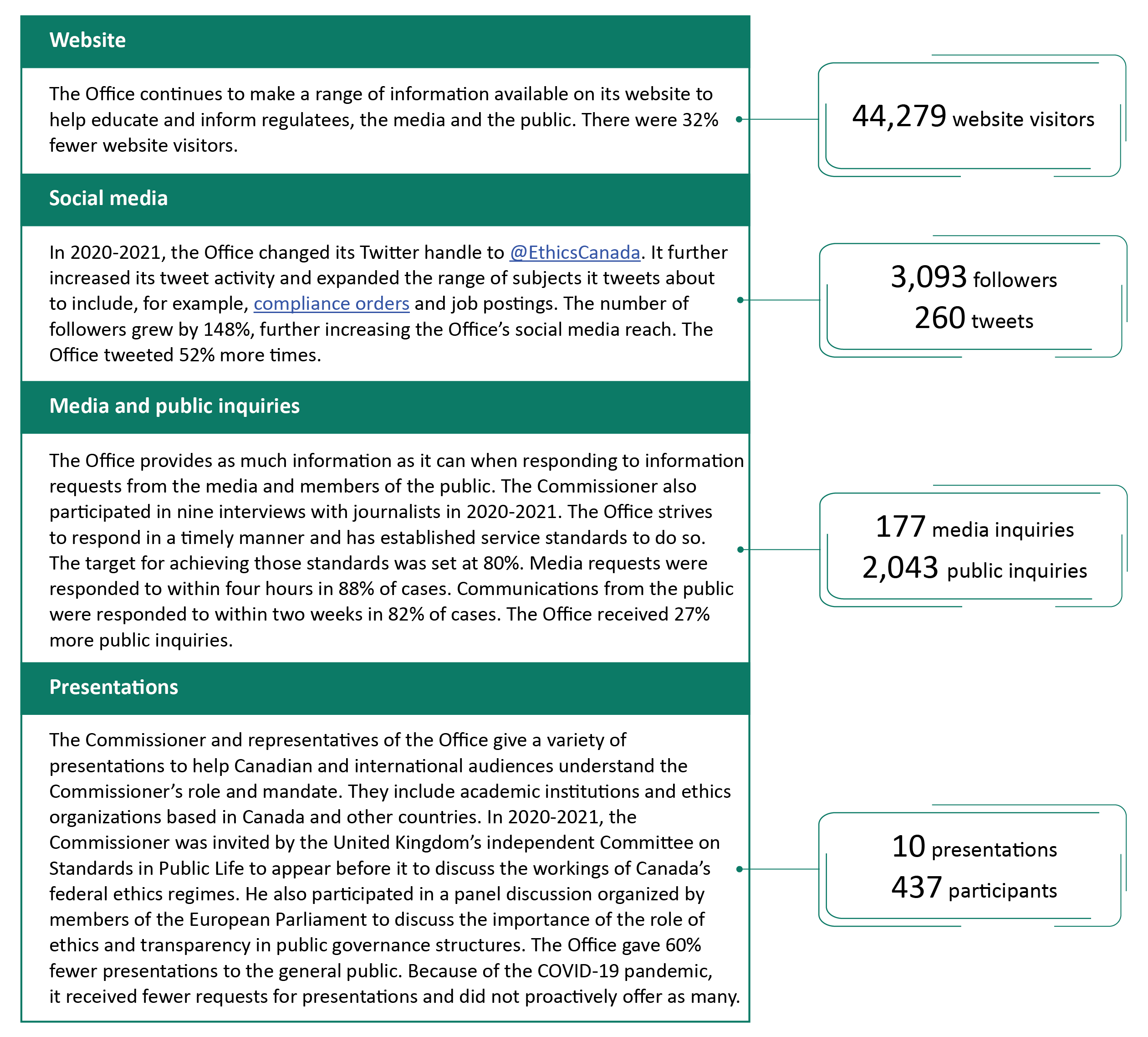 Statistical graphic describing public communications