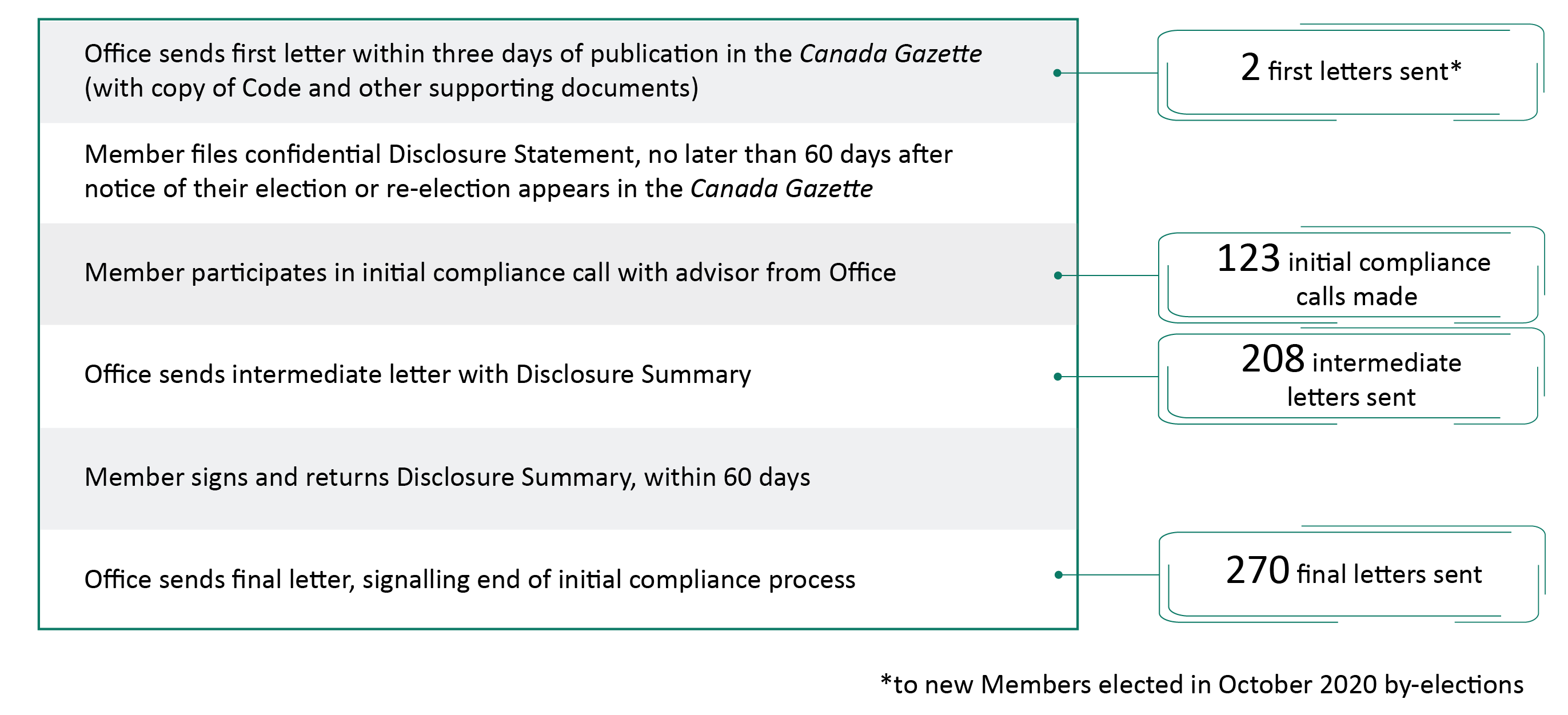 Statistical graphic describing the initial compliance process for Members of the House of Commons