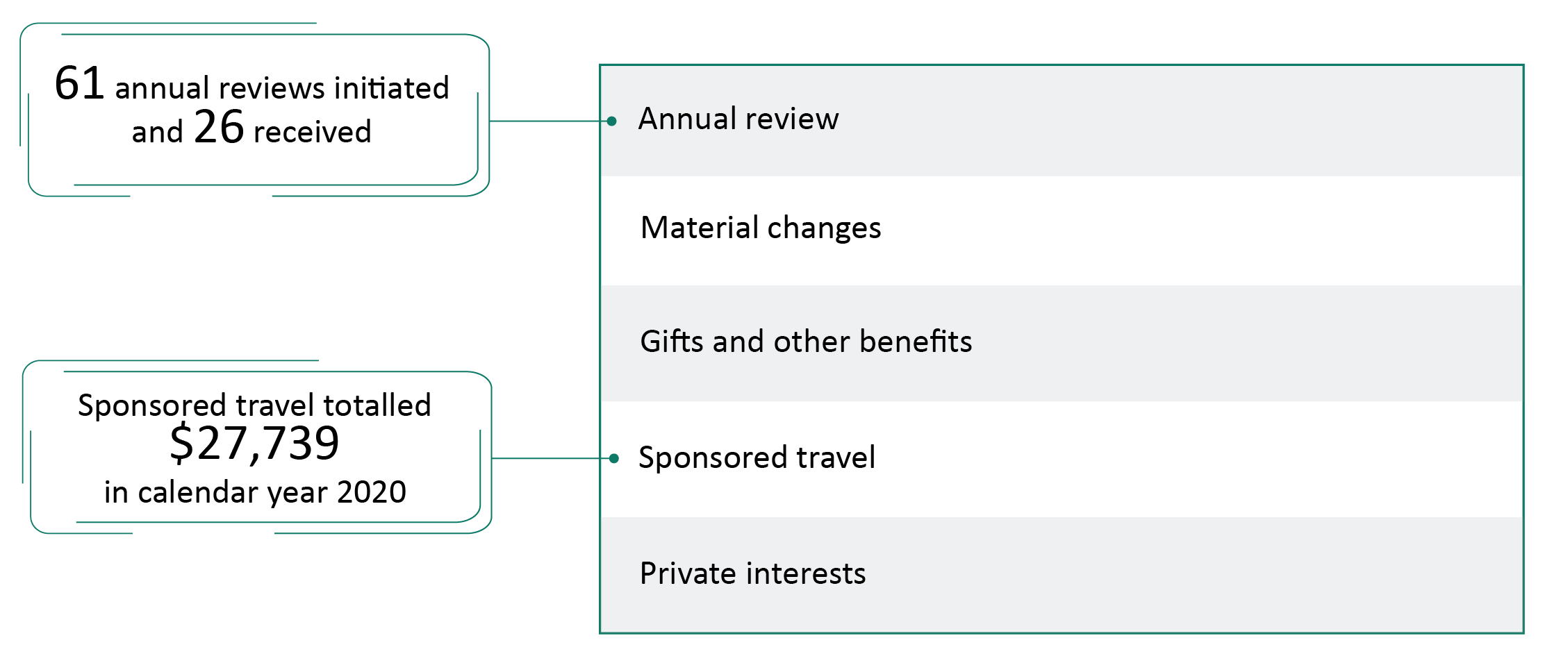 Statistical graphic describing ongoing reporting requirements